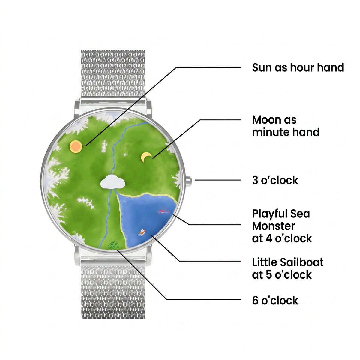Nature's Orbit dial guide showing Sun hour hand and Moon minute hand